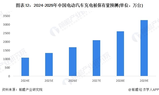 预见2024：《2024年中国电动汽车充电桩行业全景图谱》（附市场规模、竞争格局和发展趋势等）(图12)