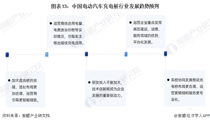 预见2024：《2024年中国电动汽车充电桩行业全景图谱》（附市场规模、竞争格局和发展趋势等）(图13)