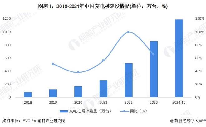 凯发科技：2024年中国电动汽车充电桩建设情况分析充电桩保有量增长主要受益于私人