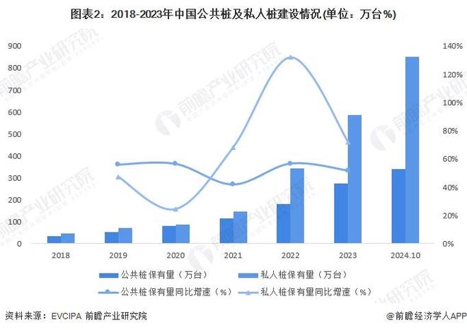 凯发科技：2024年中国电动汽车充电桩建设情况分析充电桩保有量增长主要受益于私人桩的快速发展（组图）(图2)
