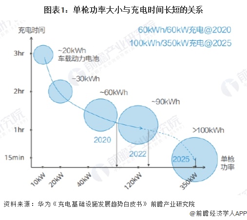 2024年中国电动汽车充电桩行业发展趋势分析高电压、大电流的超充充电桩是未来发展