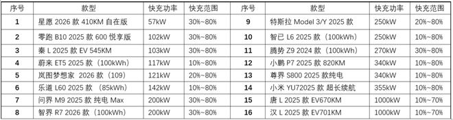 K8·凯发科技：新能源车要开始卷充电速度了(图5)