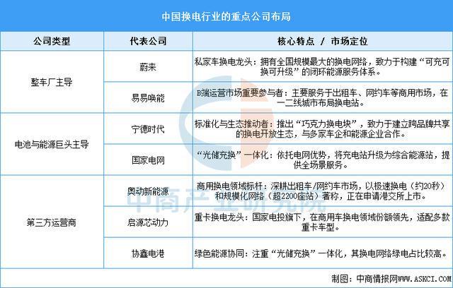 凯发国际首页：2025年中国换电行业产业链图谱及投资布局分析（附产业链全景图）(图10)