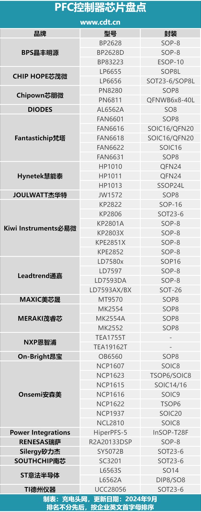 K8·凯发科技：重塑充电体验20家企业推出48款大功率充电器专用PFC芯片