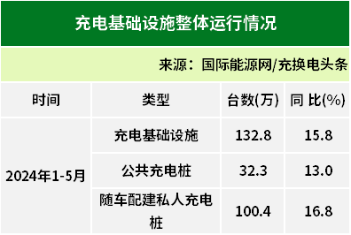 凯发国际首页：全国累计9924万台！2024年5月全国电动汽车充换电基础设施运行情况(图4)