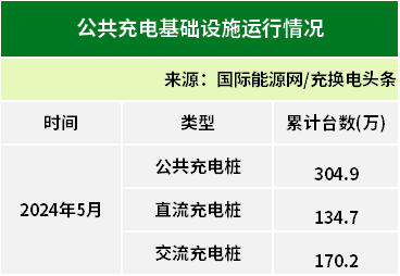 凯发国际首页：全国累计9924万台！2024年5月全国电动汽