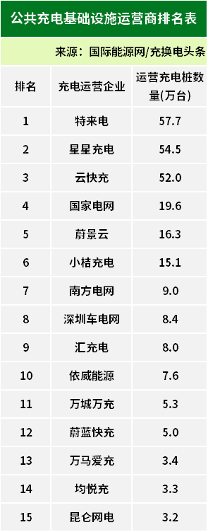 凯发国际首页：全国累计9924万台！2024年5月全国电动汽车充换电基础设施运行情况(图3)