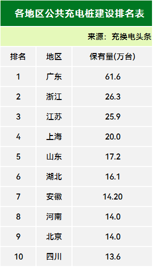 全国累计10604万台！2024年7月全国电动汽车充换电基础设施运行情况(图3)