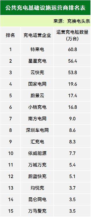 全国累计10604万台！2024年7月全国电动汽车充换电基础设施运行情况(图4)