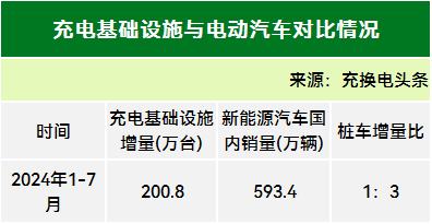 全国累计10604万台！2024年7月全国电动汽车充换电基础设施运行情况(图6)