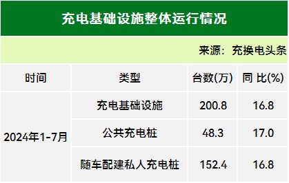 全国累计10604万台！2024年7月全国电动汽车充换电基础设施运行情况(图5)