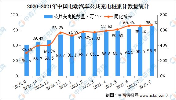 新能源汽车充电难2021年中国充电桩市场现状及发展前景分析