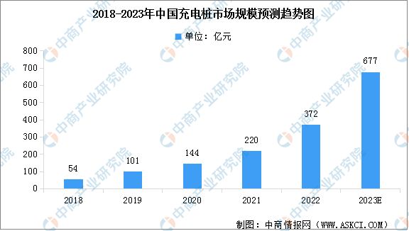 凯发科技：2023年中国充电桩市场规模预测及消费者偏好情况分
