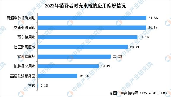 凯发科技：2023年中国充电桩市场规模预测及消费者偏好情况分析(图2)
